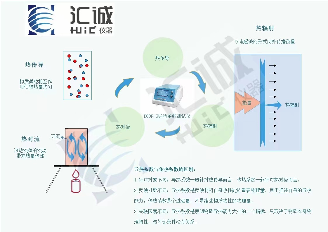 汇诚仪器、热导仪HCDR-S 导热系数测试仪